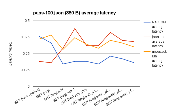 与。Lua pass-100.json平均延迟