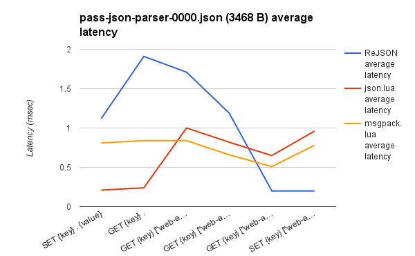 与。Lua pass-json-parser-0000.json延迟