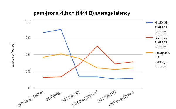 与。Lua pass-jsonsl-1.json平均延迟