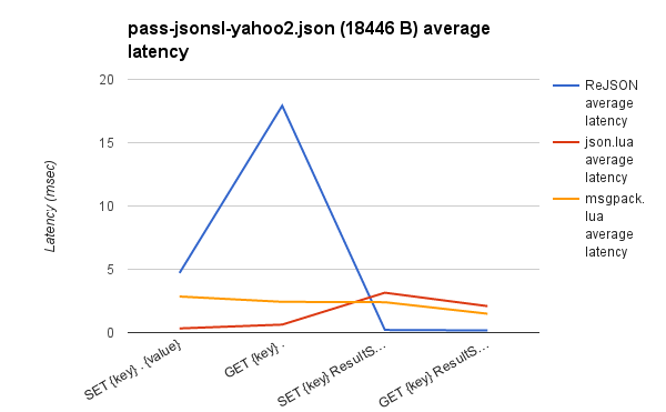 与。Lua pass-jsonsl-yahoo2.json延迟
