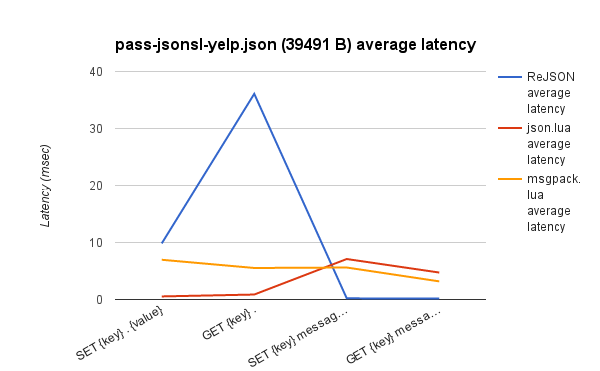 与。Lua pass-jsonsl-yelp.json延迟