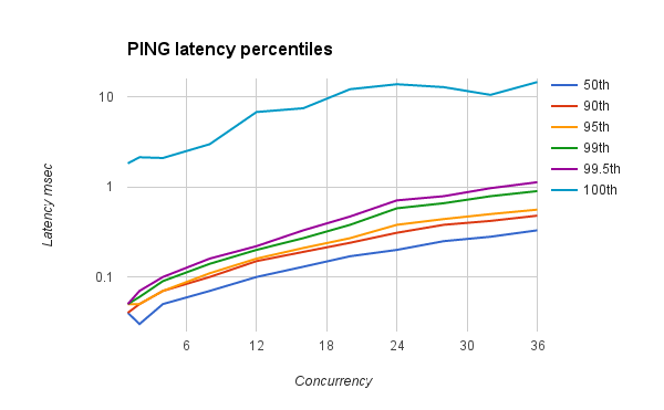 ReJSONBench标记 PING 百分位数